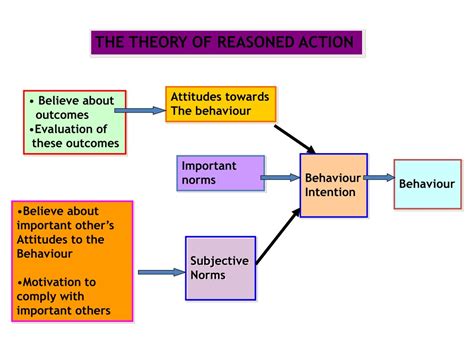 PPT - THEORY OF REASONED ACTION PowerPoint Presentation, free download ...
