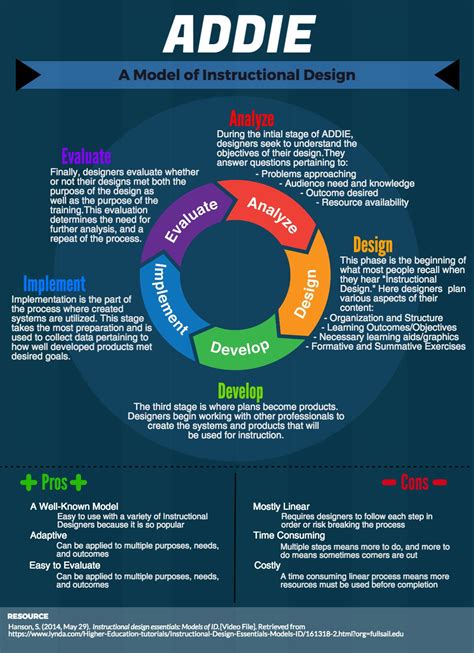 Instructional Design Model Infographics on Behance