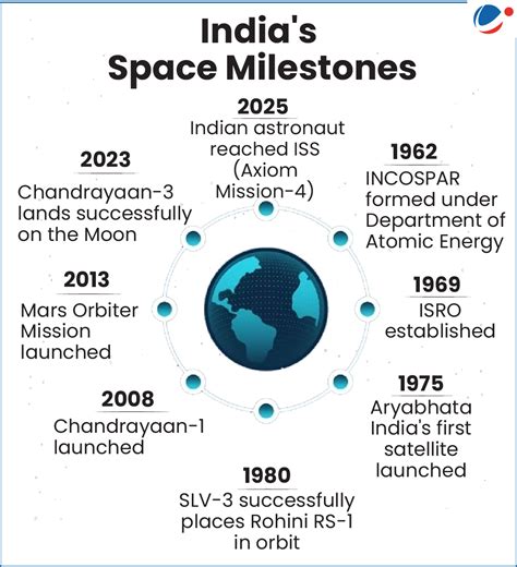Isro Founded In Which Year
