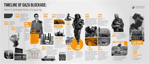 Timeline Of Gaza Conflict