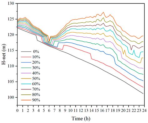 The Effect of the Reservoir Regulation Ability on the Water Consumption ...