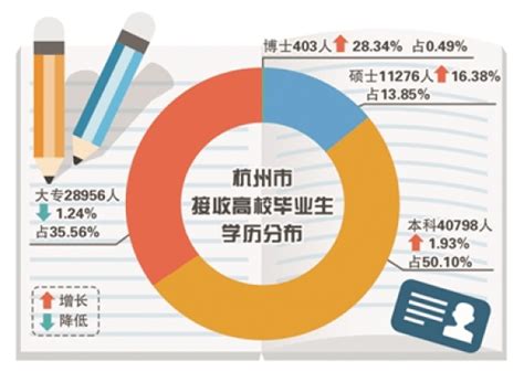 杭州营造毕业生就业良好生态 去年接收应届毕业生首超8万