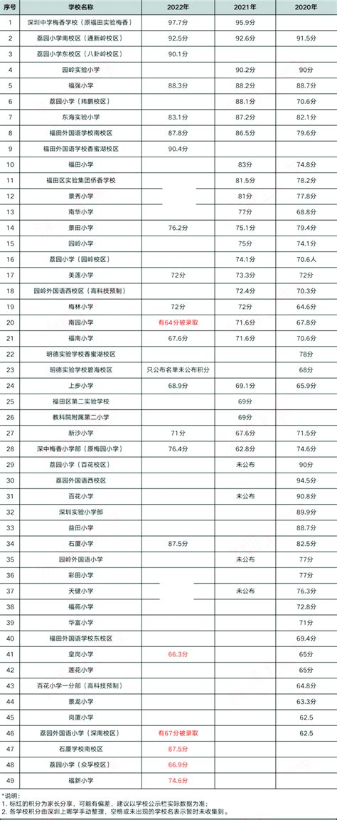 2023年深圳入学积分怎么算？各区积分入学规则汇总来啦！_深圳积分入户网