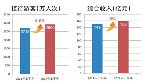 荆州2022年接待游客5800万人次 旅游综合收入380亿元 - 湖北日报新闻客户端