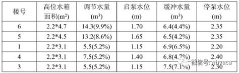 生活给水最高日、最大时用水量计算表_word文档在线阅读与下载_免费文档