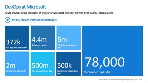 Image result for Azure DevOps Basics