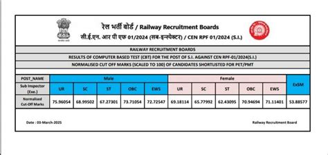 RPF SI Cut Off 2025 Out, Check Category Wise Previous Year Cut Off Marks