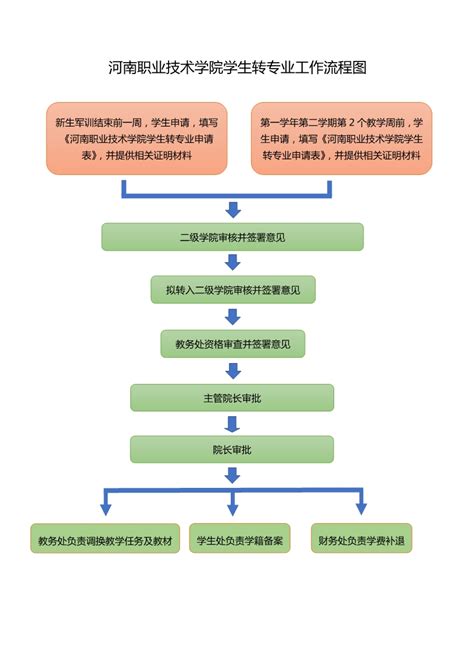 河南职业技术学院学生转专业工作流程图-河南职业技术学院-教务处(质量办)