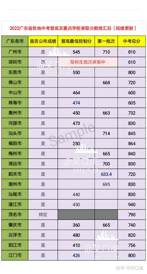 2022年广东湛江中考录取分数线已公布-中考-考试吧