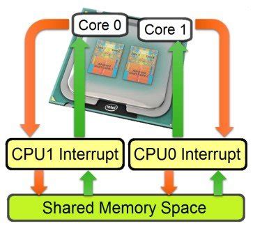 Image result for Inter-Processor Communication