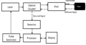 Image result for Optical Time Domain Reflectometer Block Diagram