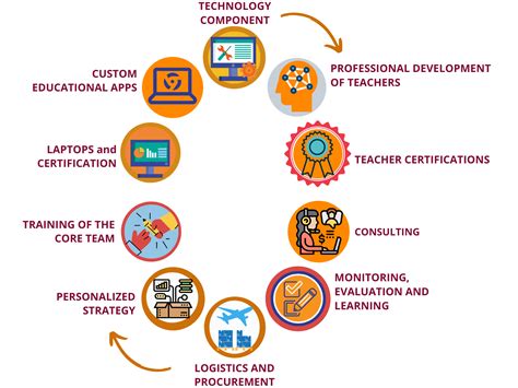 Digital Learning Ecosystem 的图像结果