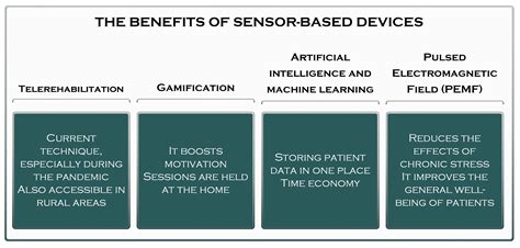 The Role and Importance of Using Sensor-Based Devices in Medical ...