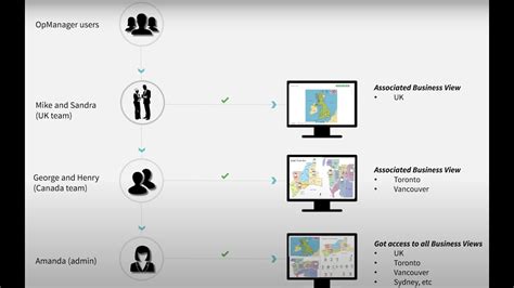 Image result for OpManager Tutorials