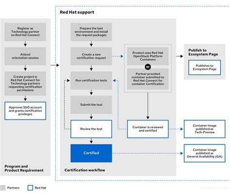 Image result for OpenStack Certification