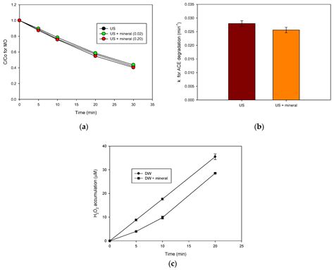 Possibilities and Limitations of the Sono-Fenton Process Using Mid-High ...