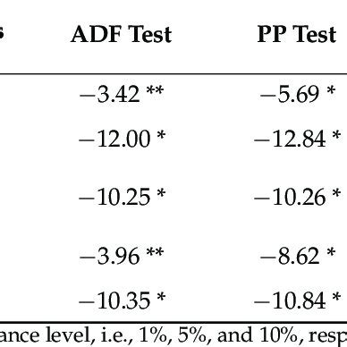 Image result for Basic Unit Root in Stata