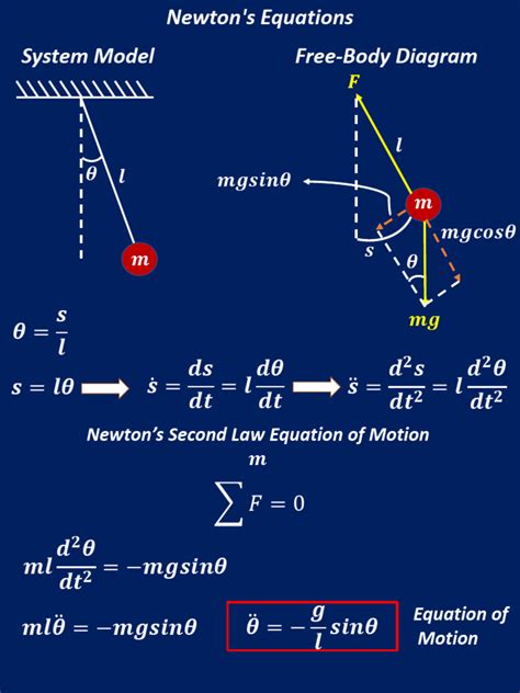 Pendulum Simulation 的图像结果