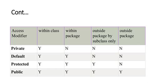 Image result for Non Access Modifiers in Java