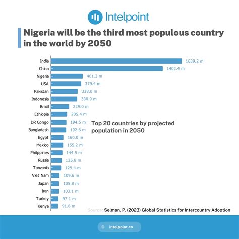 Nigeria will be the third most populous country in the world by 2050 - Intelpoint