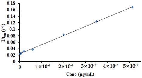 Sensitive Detection of Heregulin-α from Biological Samples Using a ...