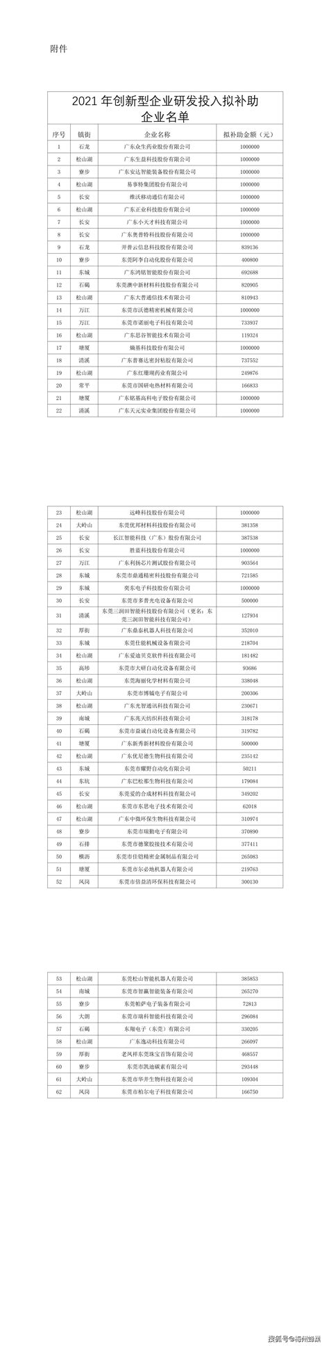 公示|2021年创新型企业研发投入拟补助名单_科学技术局