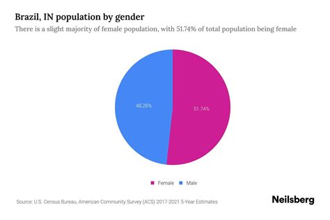 Brazil, IN Population by Gender - 2024 Update | Neilsberg