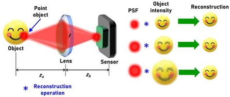 Deep Deconvolution of Object Information Modulated by a Refractive Lens ...