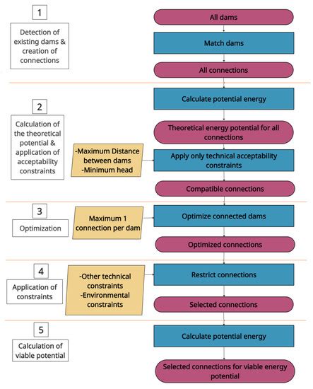 Methodological Proposal for the Assessment Potential of Pumped ...