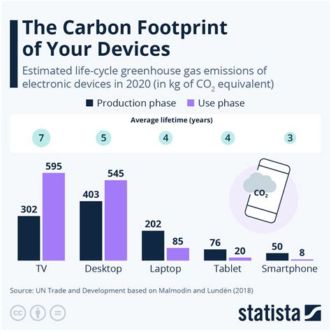 Chart: The Carbon Footprint of Your Devices | Statista