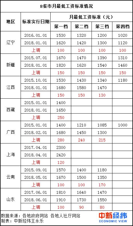 2018年辽宁省最低工资标准（含14市）_12333社保查询网