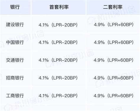 即将「破5」，杭州房贷利率重回2017年 - 知乎