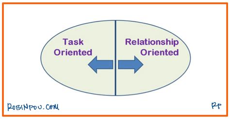 Task Oriented Leadership