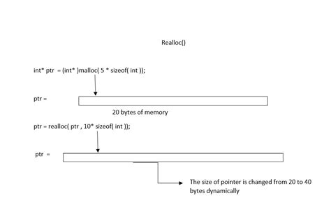 Image result for Malloc Calloc Realloc