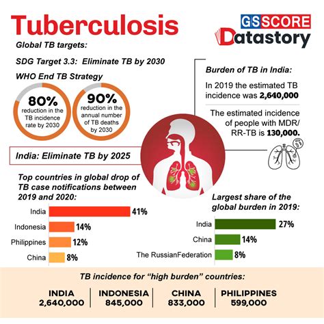 DATA STORY: Tuberculosis - GS SCORE