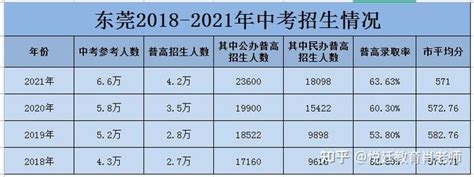2020广东东莞中考各高中补录分数线