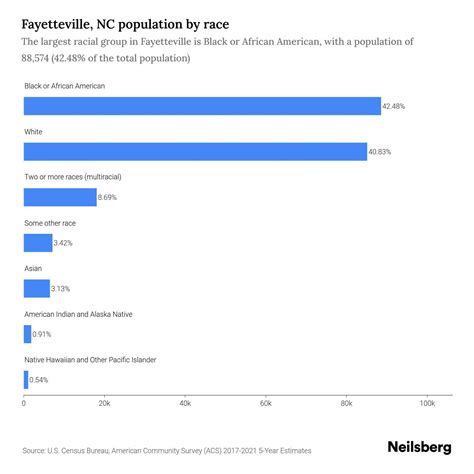 Fayetteville, NC Population by Race & Ethnicity - 2023 | Neilsberg