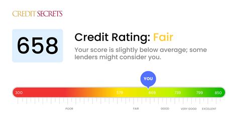 Is 658 a Good Credit Score? | Understand Your Score | Credit Secrets