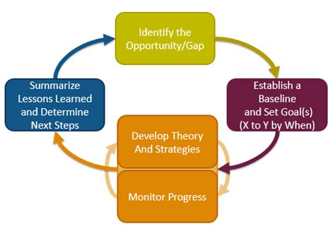 Collaborative Inquiry Process 的图像结果