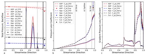Experimental and Numerical Investigation of a Turbine Vane Frame with ...