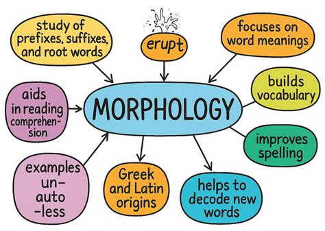 Morphology Instruction in Upper Elementary: What It Is, Why It Matters, and How to Teach It ...
