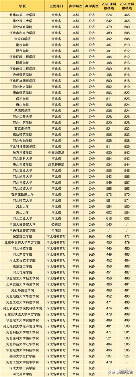 一图看懂河北本科大学分布，从区位角度分析这两个市大学多的原因 - 知乎