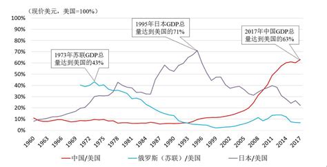 苏联经济实力最强的时候国内生产总值(GDP)是美国的百分之多少？_日本