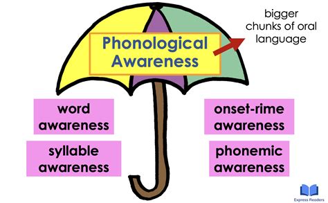 Phonological Awareness and Print Awareness: Key Examples in Literacy