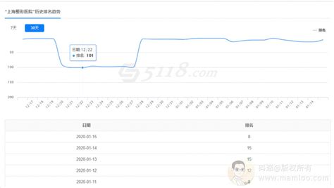 医美SEO案例又一枚 摩天楼内容助手用户真实分享-码迷SEO