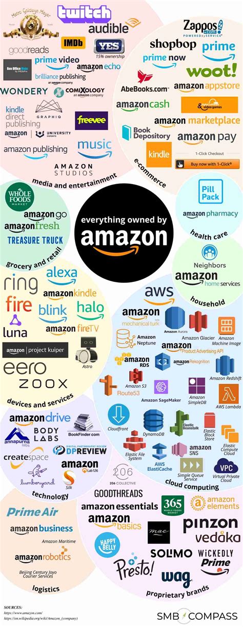 Amazon SPN: What are its services and benefits