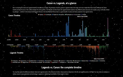 Infographic The New Star Wars Canon Timeline So, Where Did They Appear