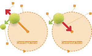 What are centrifugal & centripetal forces? | Live Science