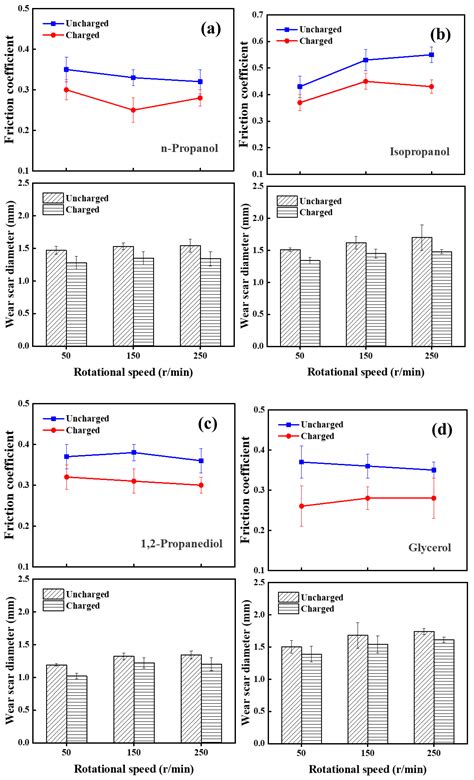 Lubrication Performance and Mechanism of Electrostatically Charged ...