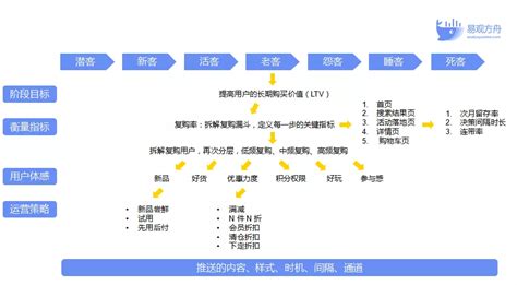 用户运营策略有哪些呢？看完这个就会了…… - 知乎